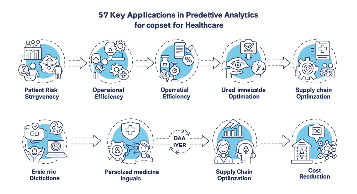 Infographic showing five AI applications in predictive analytics for healthcare cost reduction